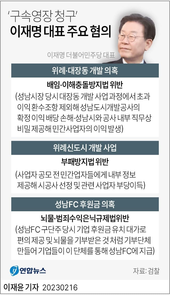 검찰, 민주당 이재명 대표 구속영장 청구...국회의원 체포동의안 처리 절차