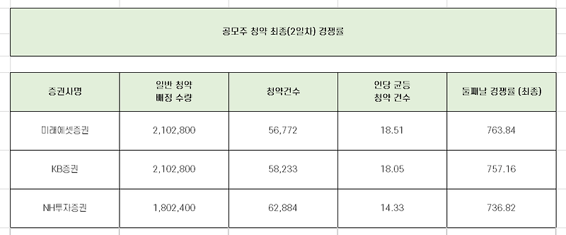 미래에셋글로벌리츠 청약 최종 경쟁률과 균등 배정 수량 총 정리!!