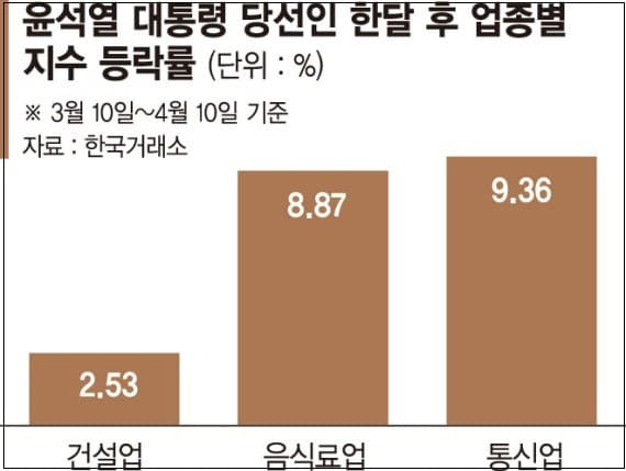 [포스트 새 정권] 실망 준 건설·원전주...진짜 인기 종목이 있다고 ㅣ 삼성전자 주가는 왜 거꾸로 가고 있나