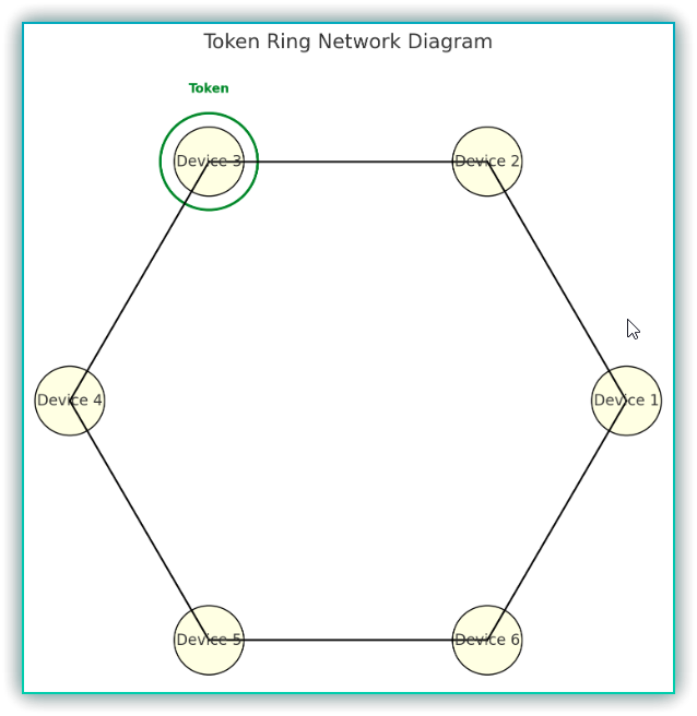 LAN 구동방식 (2) 토큰 링 (Token Ring)
