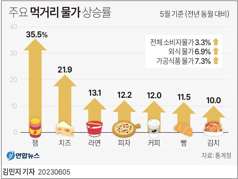 가공식품 물가 상승률 2배 ㅣ일반의 내과 급증...왜 ㅣ깡통전세 위험가구 비중 급증