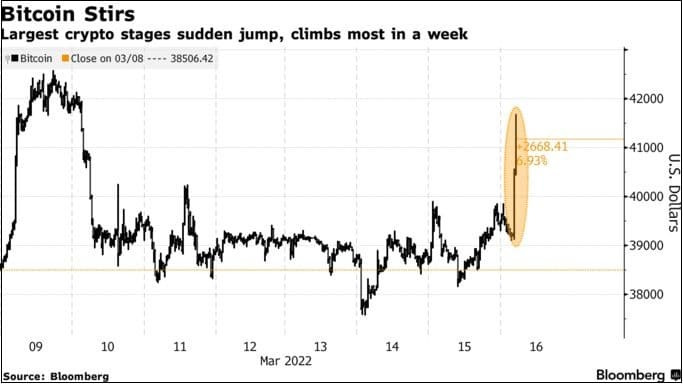 비트코인 급등...왜 ㅣ 유럽연합(EU), 비트코인 규제안 실패  Bitcoin Jumps Above $41,000, Challenging Past Week’s Tight Range ㅣ Crypto: EU proposal seen as de facto Bitcoin ban fails in vote