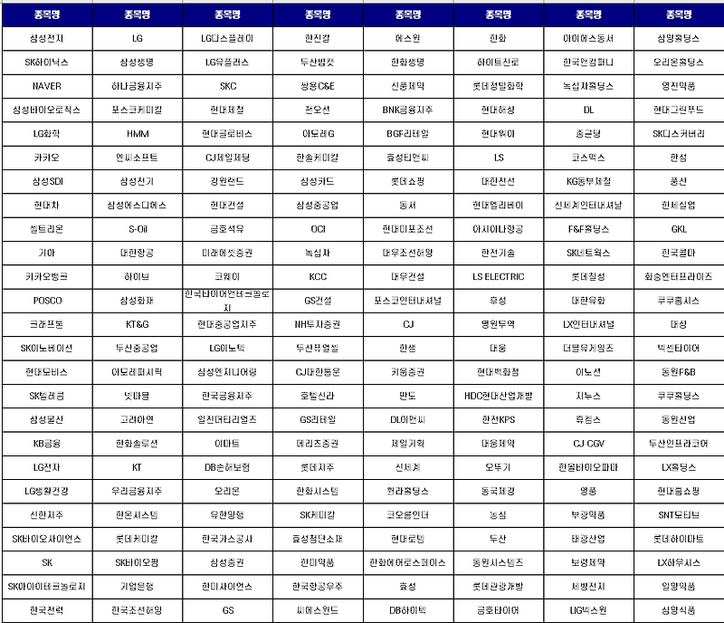 코스피200 편입 예상 종목 Top5