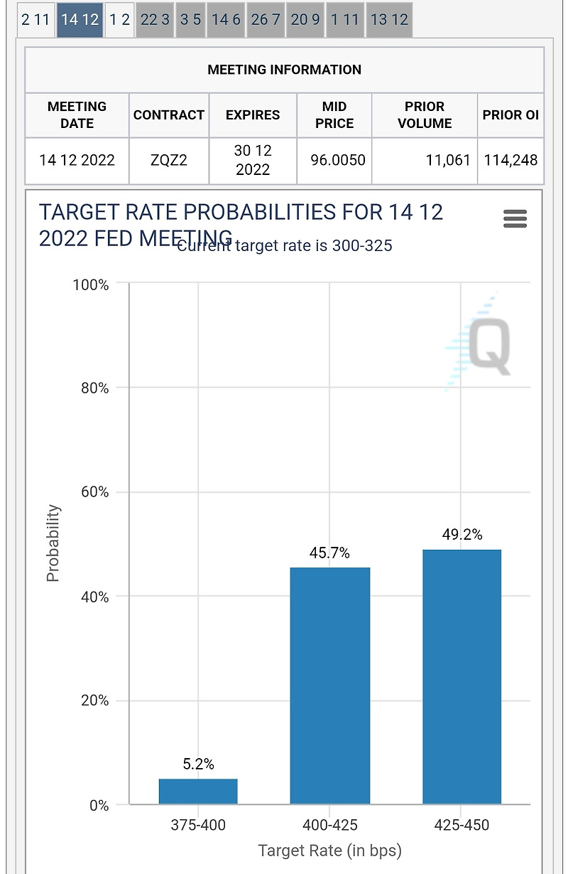 미국 기준금리 인상 확인할 수 있는 사이트 [CME Fed Watch]