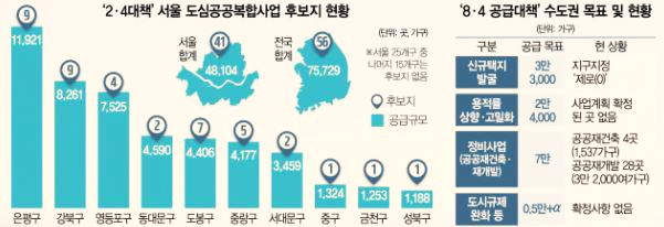 [부동산 공급 대책] 공급 폭탄? 대책없는 말장난이었던 것인가