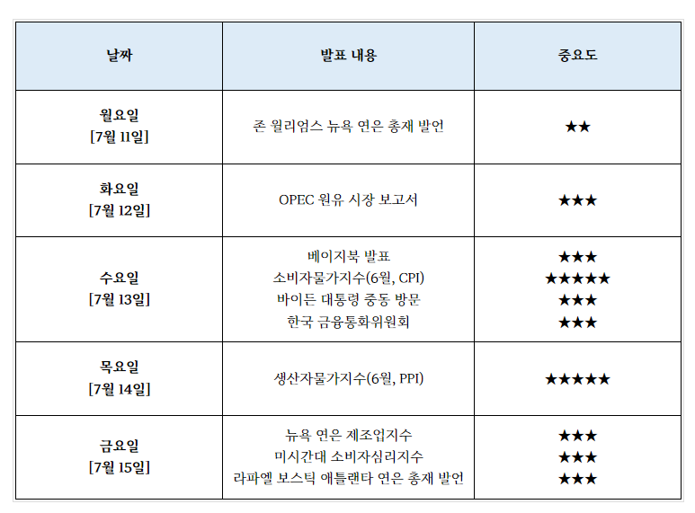 6월 물가 발표는 언제? 7월 둘째주 미국 증시 일정