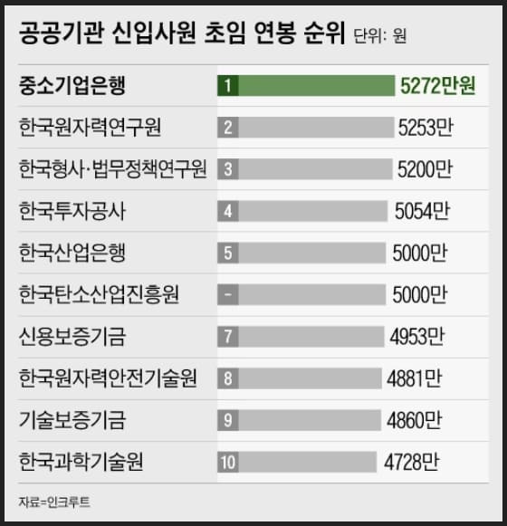 우리나라 공공기관 신입사원 최고 연봉