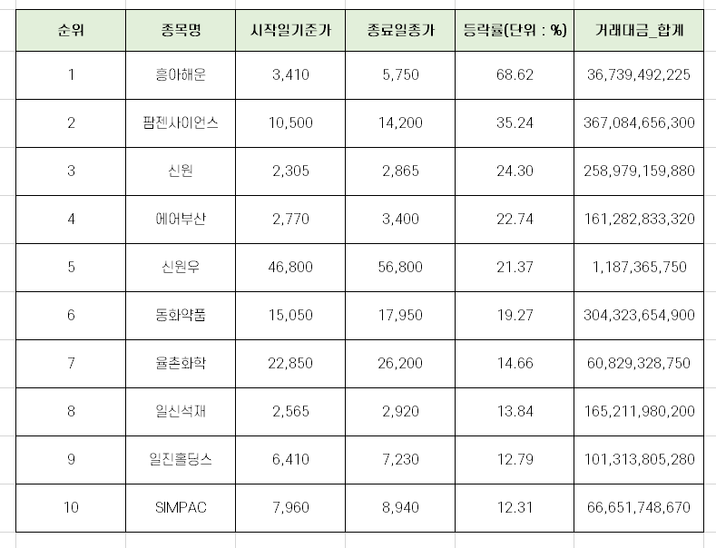 9월 넷째주 코스피 주가 상승률 상위 10개 종목