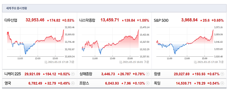 3월 16일 미국 주식 투자의 맥