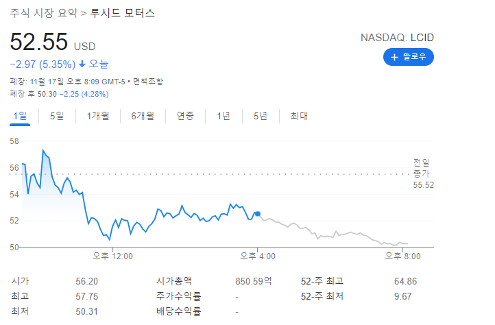 모건스탠리 루시드 목표 주가 $16? [외신 분석]