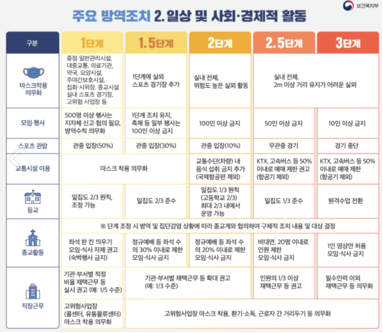사회적 거리두기 코로나 1.5단계 기준은? 수도권, 강원지역 코로나 1.5단계로 격상