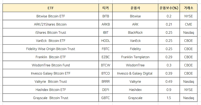 비트코인 ETF 티커와 수수료 [프로모션 등]