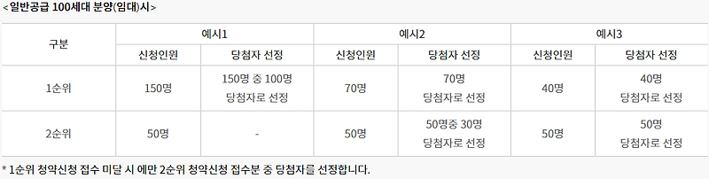 청약 당첨자 선정 방법