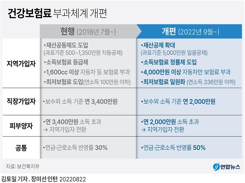 건강보험 피부양자 자격 요건 강화...능력자 걸러낸다