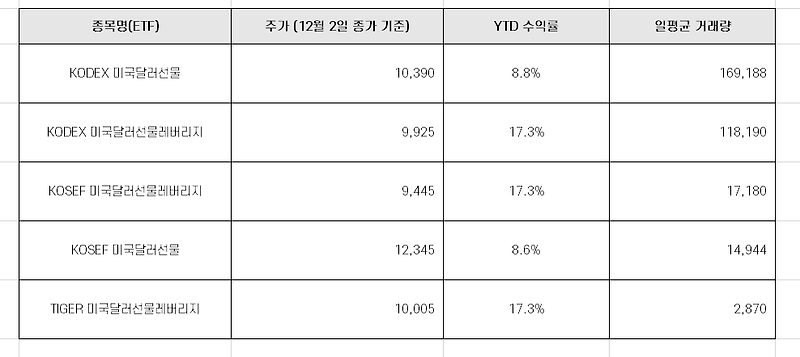 국내에서 거래 가능한 달러 ETF 5종