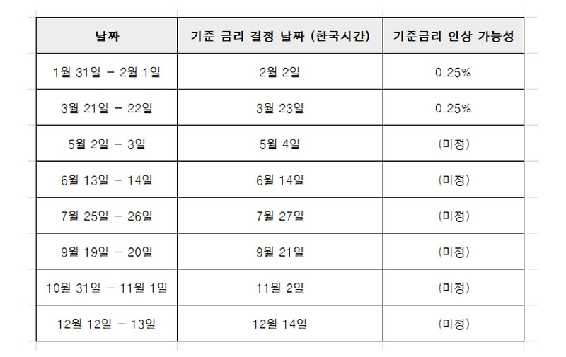 2023년 FOMC 일정 (미국 기준금리 결정 일정)