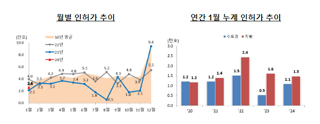 ’24년 1월 주택 통계 발표