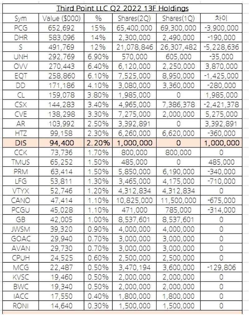 헤지펀드가 디즈니에게 요구한 3가지 사항