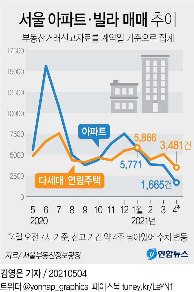 빌라, 아파트 거래량 추월했다