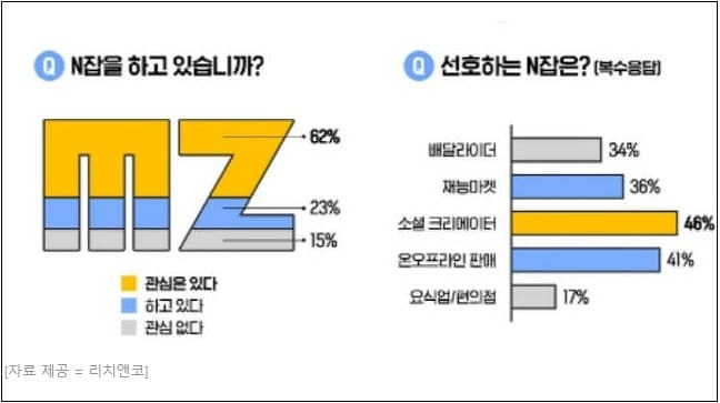 MZ세대는 부업으로 무엇을 할까?