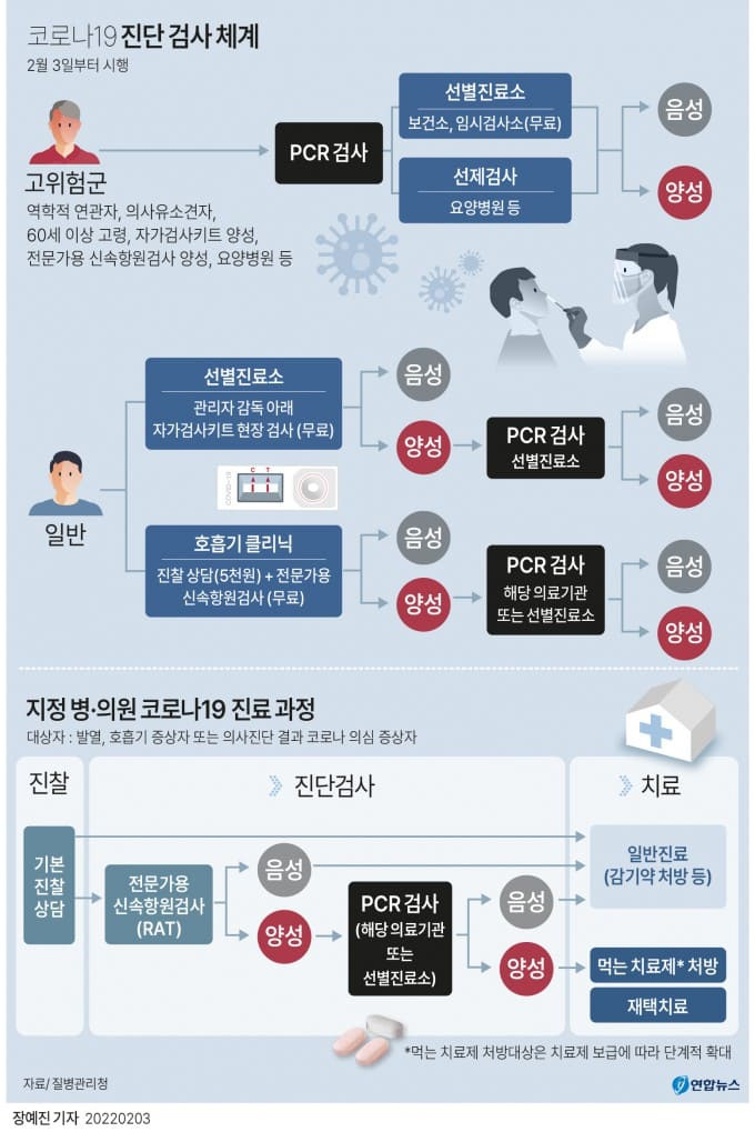 바뀐 코로나19 진단검사 체계