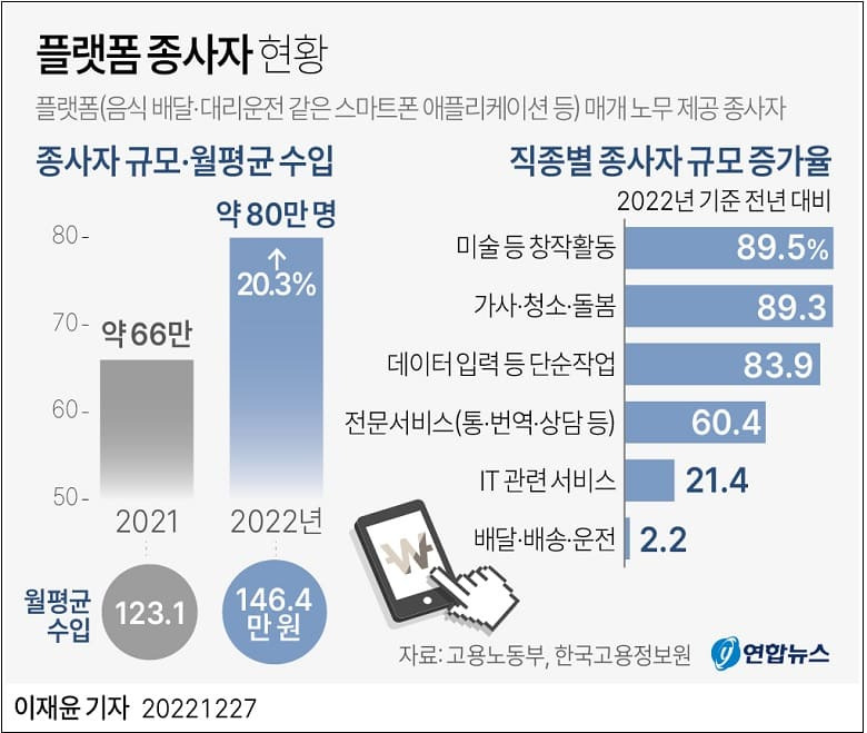 우리나라 '플랫폼 종사자' 규모와 월 수입