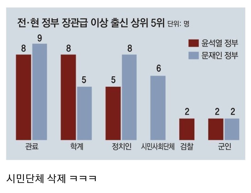 전현직 장관급 이상 출신별 상위 5위