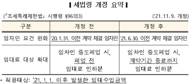 착한 임대인 세액공제, 올 6월말 계약까지 대상 확대_국세청