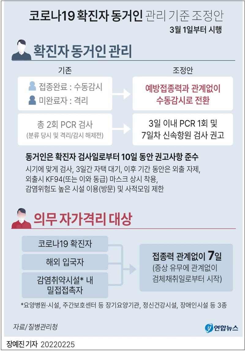 코로나19 확진자 동거인 관리 기준 조정안...접종 여부 관계없이 격리의무 없앤다