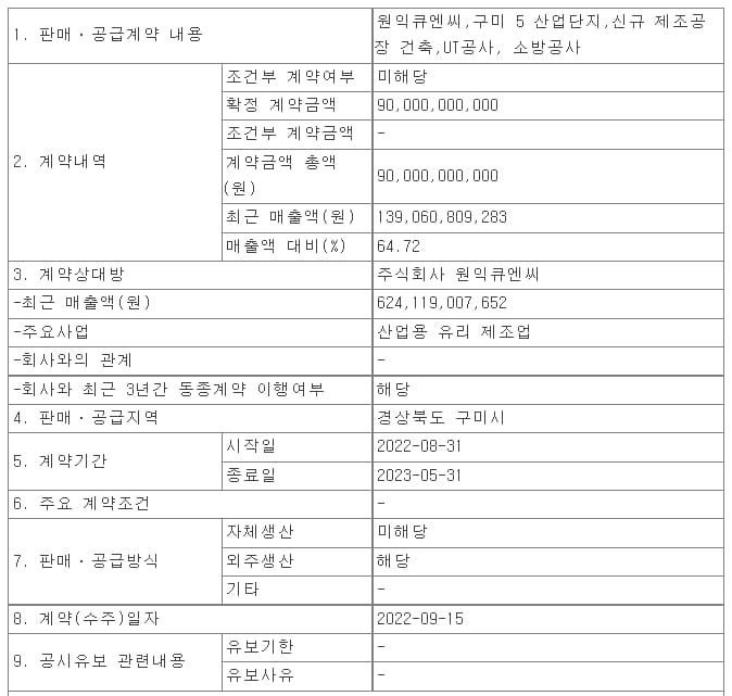 신원종합개발,원익큐엔씨,구미 5 산업단지,신규 제조공장 건설공사 ㅣ 동원개발,  대연맨션 소규모재건축정비사업 수주