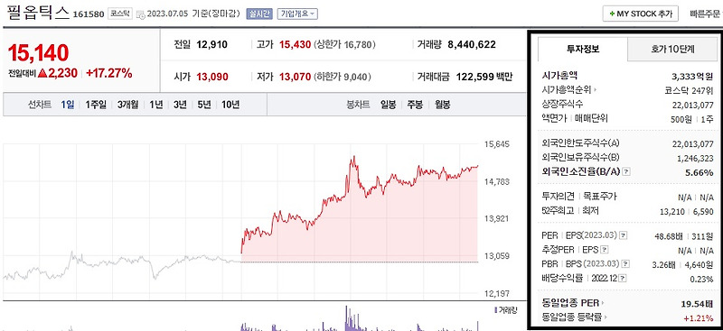 필옵틱스 주가 전망 필에너지 신규상장기대감 주가 급등 1차 목표가 전환청구권 행사