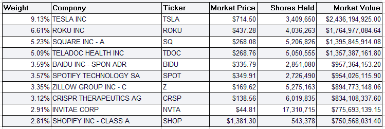 [미국 ETF] 캐시우드 아크 인베스트먼트(ARK Investment_ARKK)_2021.02.23