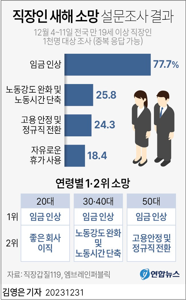 직장인 새해 소망은...머니머니해도..ㅣ 청년 임금 근로자의 삶은 만족도