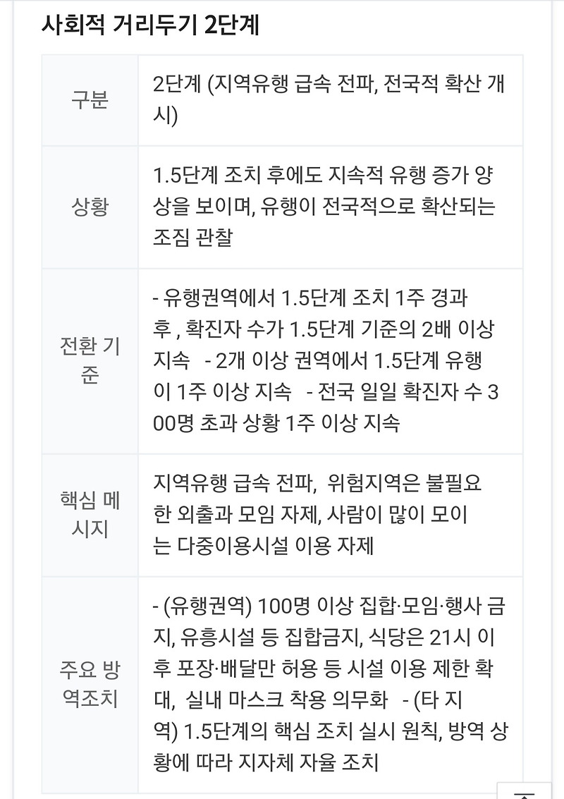 코로나 거리두기 2단계11월 24일 0시부터 코로나 거리두기 단계 격상