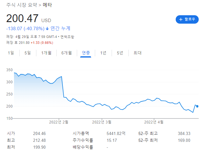 미국 우량주 52주 최고가 대비 반토막 종목 [줍줍 LIST]