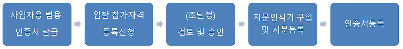 나라장터 전자입찰참가 신규 이용자 등록 방법