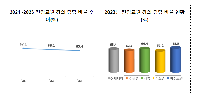 2023년 4월 대학정보공시 분석 결과 발표
