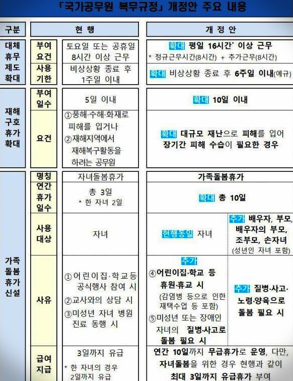 공무원 평일 초과근무시 대체휴무/휴가/휴일 보장에 대해서 검색유입이 많다.