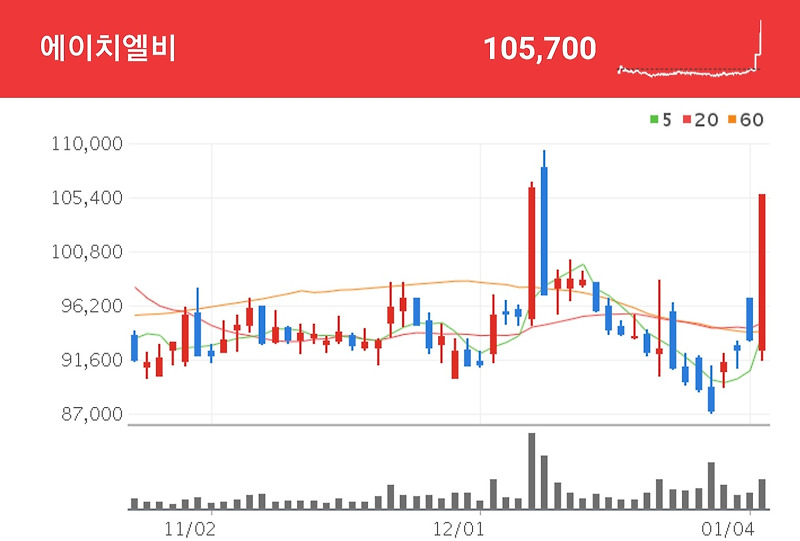 시름시름 앓던 에이치엘비 주가에 볕이 듭니까?