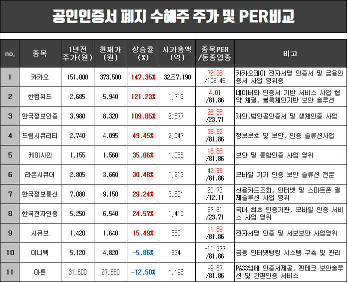 공인인증서 폐지 수혜주 실적 및 주가(한국정보인증,드림시큐리티,케이사인 등)