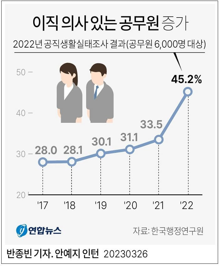 공무원 인기 시들?...이직 의사 급증 ㅣ 억 소리 나는 연봉...이젠 2억 대로