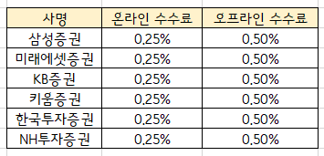 국내 증권사 해외주식 거래 수수료 이벤트 비교