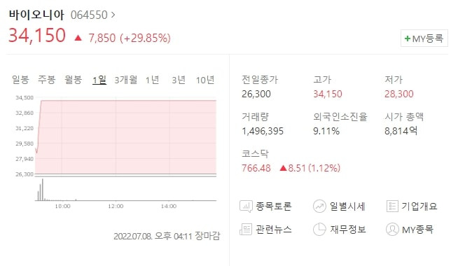 (064550)바이오니아 주가전망 탈모화장품 안정성 최고등급 바이오니아 상한가