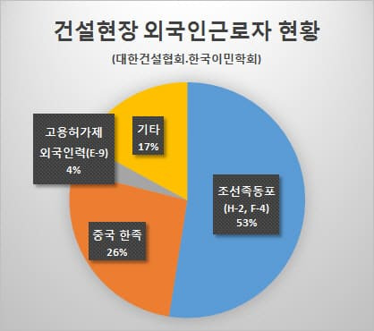 건설업계, 외국인력 늘려도 인력난 해소 안돼..그 이유는