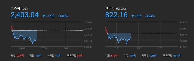 국내외 증시, 금, 환율, 암호화폐 시세 동향  US Stock, Gold, Bitcoin Price