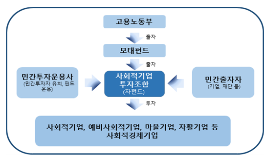 1월부터 사회적경제기업을 위한 60억 원 규모의 정책자금 운용_고용노동부