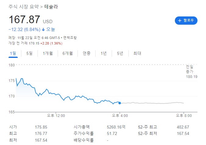 테슬라 목표주가 100달러($100)? [Feat. Barron's]