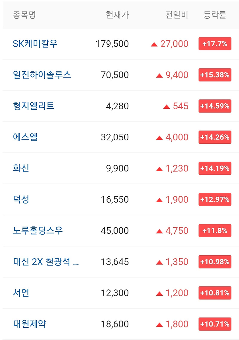 오늘의 상한가 종목 안내 20211008 / 형지I&C 주가 전망 / NE능율 주가 / 디에이테크놀로지 주가 / 지더블유바이텍 주가