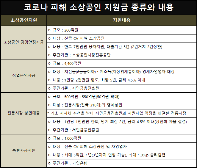 소상공인 지원금 종류와 지원내용 정리(소상공인새희망자금,정책자금,경영안정자금 등)