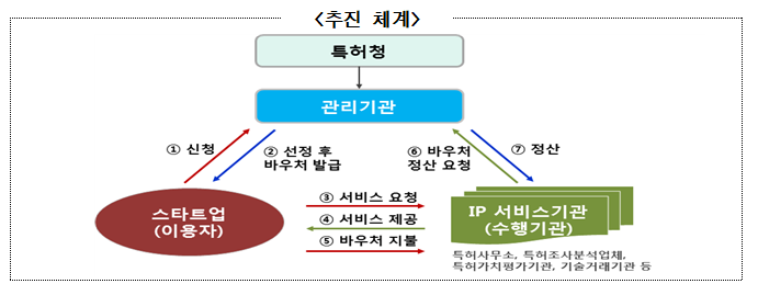 2022년 스타트업 지식재산바우처사업 스타트업 모집 공고_특허청